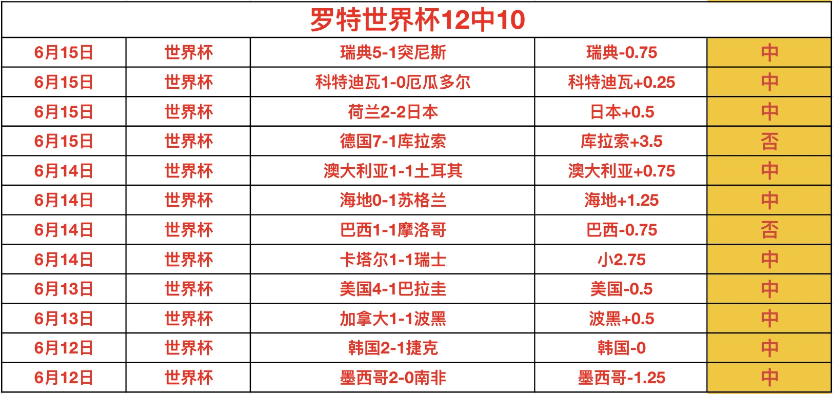 法国队二比一逆转荷兰队提前一轮锁定小组出线名额